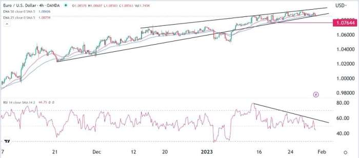 EUR/USD Forex Sinyali: Yükselen Takoz Seviyeleri ve Düşüş Gösteren