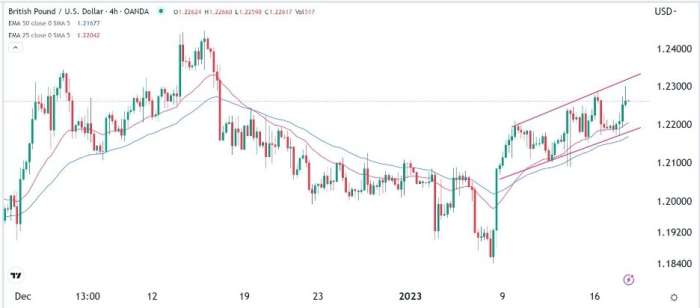 GBP/USD Forex Sinyali: Birleşik Krallık Enflasyonu, ABD perakende