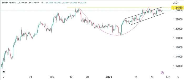 GBP/USD Forex Sinyali: Eğriler Kupa ve Kulp, Üçlü Formlar Görünümü