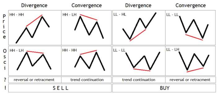 Sapma ( Divergence ) Stratejisini Kullanarak Ticaret Yapmak