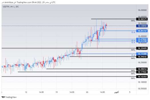 TRY/USD Forex Sinyali: Lira En Düşük Seviyelerine Yakın Değerlerle