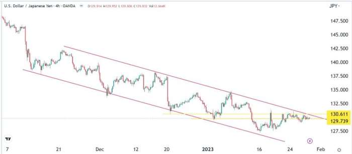 USD/JPY Forex Sinyali: Hafta Yen için Yoğun Gececek Gibi Görünmekte.