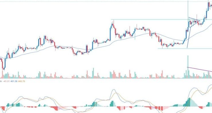 BTC/USD Forex Sinyali: Bitcoin Fiyatı, 30,350 Doları Geçerse Yeniden Test Etme Olasılığı