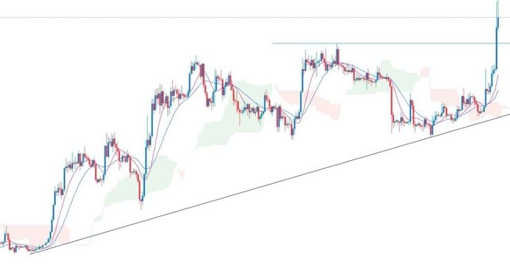 BTC/USD Forex Sinyali: Bitcoin Yükselişi Daha Fazla Potansiyele Sahip