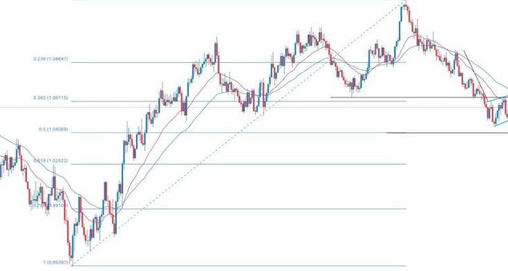 EUR/USD Forex Sinyali: FOMC Kararı Öncesinde Düşüş