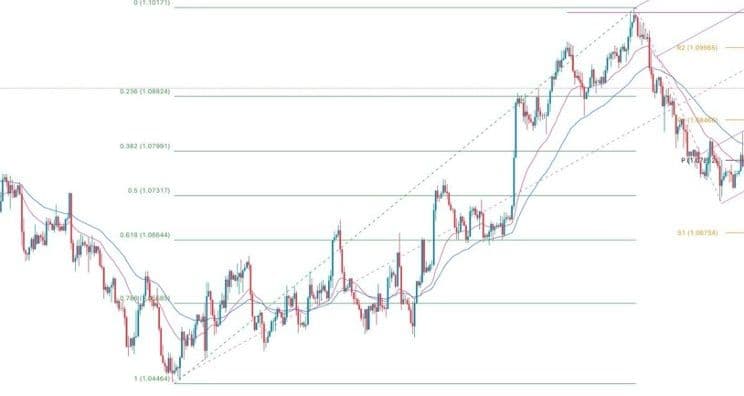 EUR/USD Forex Sinyali: Çift Dip Formasyonu Oluşurken Düşüş