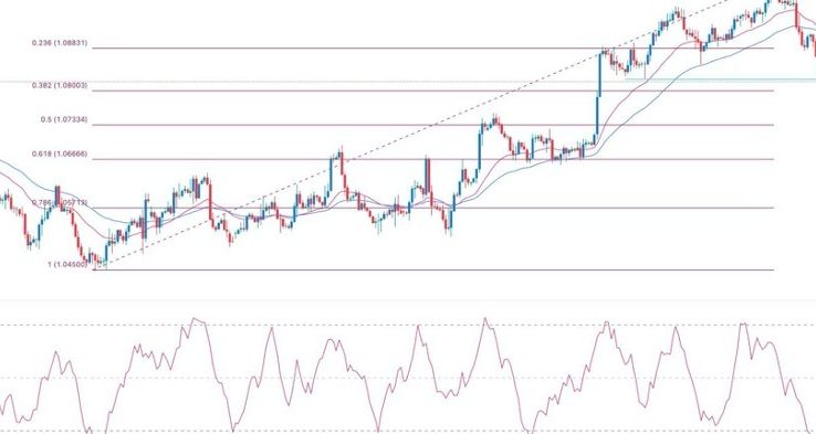 EUR/USD Forex Sinyali: Temel Destek Seviyesini Değiştirirken Ayılar Hakim