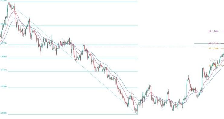 GBP-USD Forex Sinyali 1,2733 Çift Zirve Noktasının Üzerinde Yükseliş
