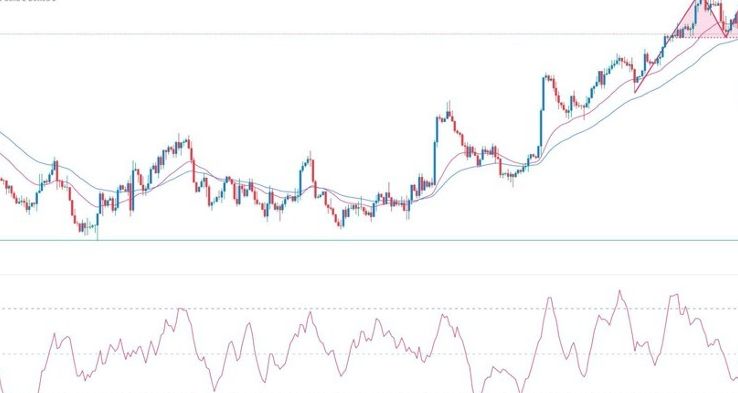 GBP/USD Forex Sinyali: 4 Saatlik Grafikte Çift Zirve Formasyonu