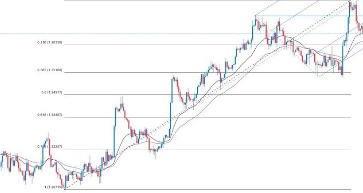 GBP/USD Forex Sinyali: ABD GSYİH Verileri Öncesinde Daha Fazla Düşüş Bekleniyor