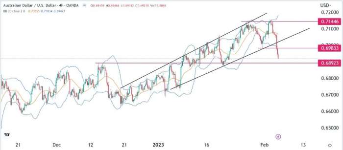 AUD/USD Forex Sinyali: Avustralya Doları, RBA Kararı Öncesinde Düşüş