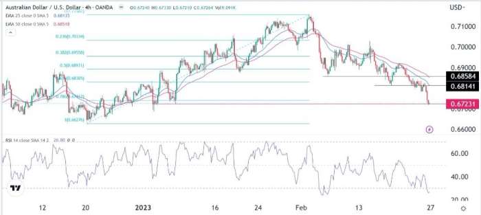AUD/USD Forex Sinyali: Ayı Piyasası Yoğun Bir Hafta Öncesinde Galip
