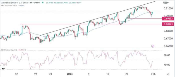 AUD/USD Forex Sinyali: Çekiç Deseni Fed Öncesi Kazançlara Yönelik