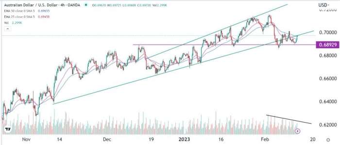 AUD/USD Forex Sinyali: Toparlanmasına rağmen Ayı Görünümü Sürmeye