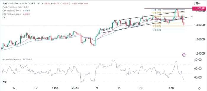EUR/USD Forex Sinyali: Daha Fazla Dezavantaj İçin Alana Sahip