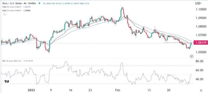 EUR/USD Forex Sinyali: Euro Toparlanması Hala Riskli Gözüküyor.