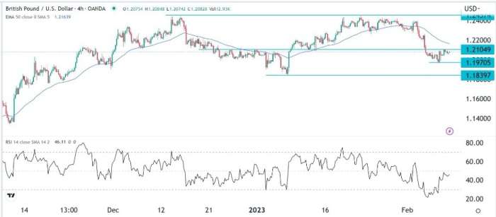 GBP/USD Forex Sinyali: İngiltere GSYİH Verileri Öncesinde Düşüş