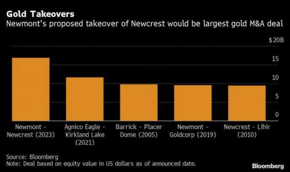 Newmont'un 17 Milyar Dolarlık Newcrest Anlaşması