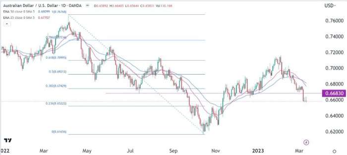 AUD/USD Forex Sinyali: Bayrak Düşüş Eğrileri Gösteriyor.