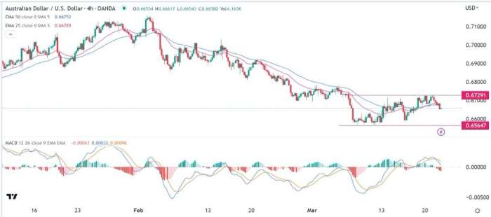 AUD/USD Forex Sinyali: Daha Fazla Aşağı Düştükçe Üst Noktalar İkiye