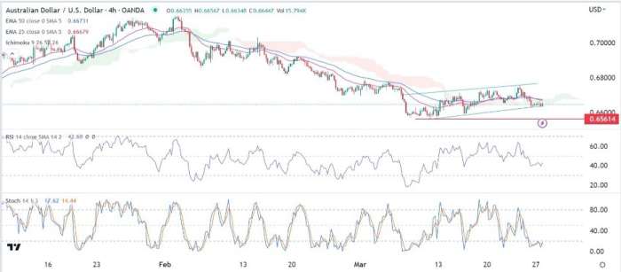 AUD/USD Forex Sinyali: Düşüşe Yönelik Teknik Noktalar