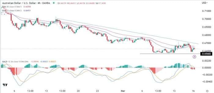 AUD/USD Forex Sinyali: Risk Azaltma Duyarlılığı Geçerken Dezavantajlar