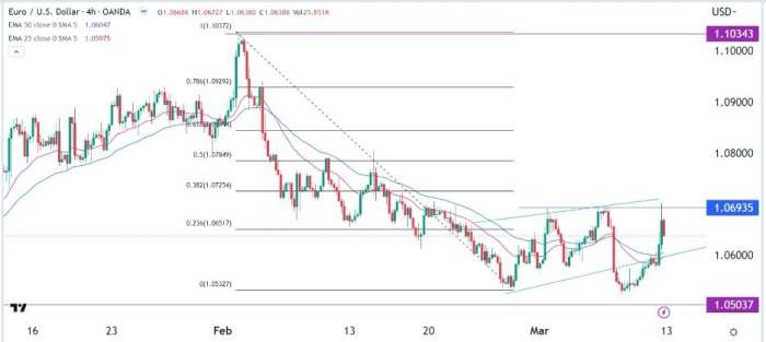 EUR/USD Forex Sinyali: “ SVB Çöküşü, ABD Enflasyonu, ECB Kararı “
