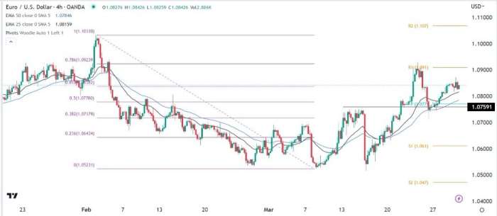 EUR/USD Forex Sinyali: Yavaşça Çift Tepeli Desen Oluşturduğu Göz