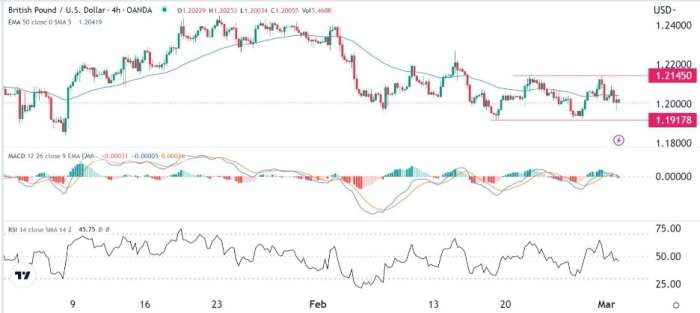 GBP/USD Forex Sinyali: Ayı Eğilimine Sahip Nötr Görünüm