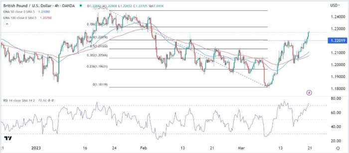 GBP/USD Forex Sinyali: Daha Fazla Yukarı Çıkması Muhtemel Ama 1,200 ü