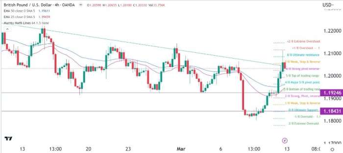 GBP/USD Forex Sinyali: Küresel Riskler Arttıkça Ayı Piyasasının Görü