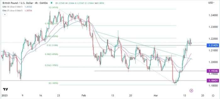 GBP/USD Forex Sinyali: Sterlin İngiltere Bahar Bütçesi Öncesinde