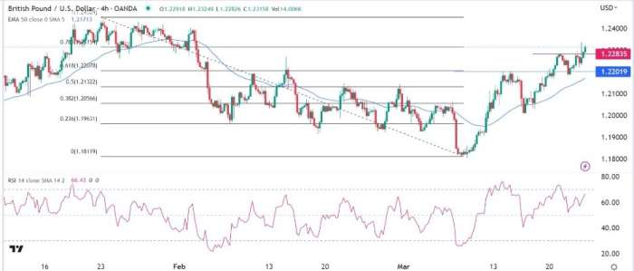 GBP/USD Forex Sinyali: Yükselme Eğilimi BoE Hız Artışı Öncesinde
