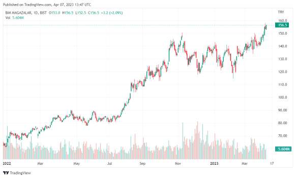 BİM Hisse Senedi (BIMAS) Fiyatı ve Grafiği