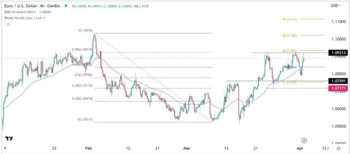 EUR/USD Forex Sinyali: 1,0935'in Üzerinde Aşırı Derecede Yükselişte