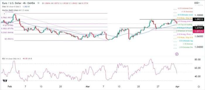 EUR/USD Forex Sinyali: Çift Tepe Eğri Desenleri Göstermekte