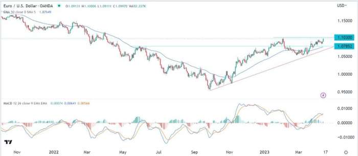 EUR/USD Forex Sinyali: Göstergeler Yavaşça Yap veya Kaldır Fiyatına