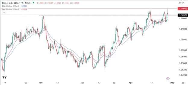 EUR/USD Forex Sinyali: Kayan Yıldız Gibi 1,1095'in Üzerinde Zirveye
