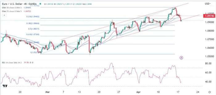 EUR/USD Forex Sinyali: Şimdilik Daha Fazla Dezavantaj Olduğunu