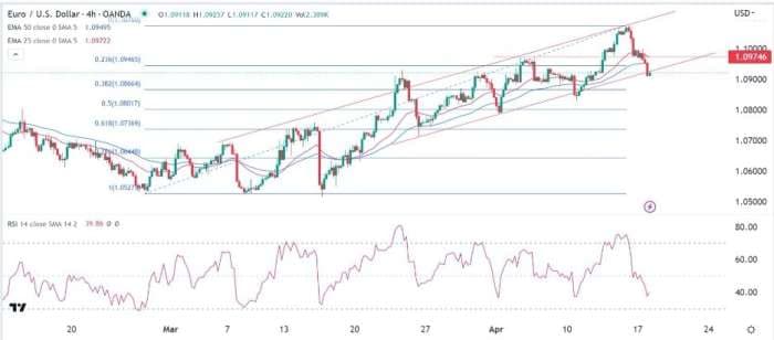 EUR/USD Forex Sinyali: Şimdilik Daha Fazla Dezavantaj Olduğunu