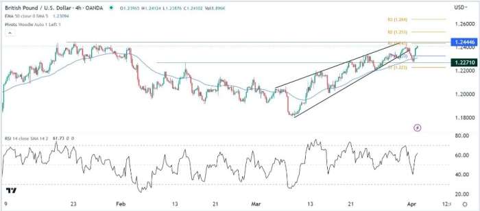 GBP/USD Forex Sinyali: Boğa Piyasası 1,2450'nin Üzerinde Bir Mola