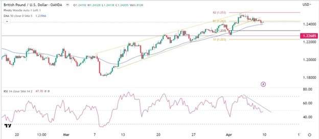 GBP/USD Forex Sinyali: Geçen Haftanın Yüksek Seviyesi 1,2530'u Yeniden