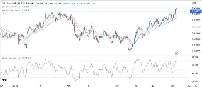 GBP/USD Forex Sinyali: İngiltere'de Ekonomik Durgunluktan Korkan Boğa