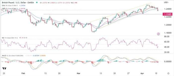 GBP/USD Forex Sinyali: Risk Azaltma Duyarlılığı İçinde Dezavantaj Art