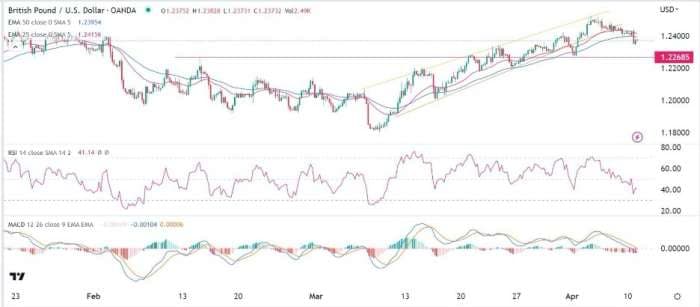 GBP/USD Forex Sinyali: Risk Azaltma Duyarlılığı İçinde Dezavantaj Art