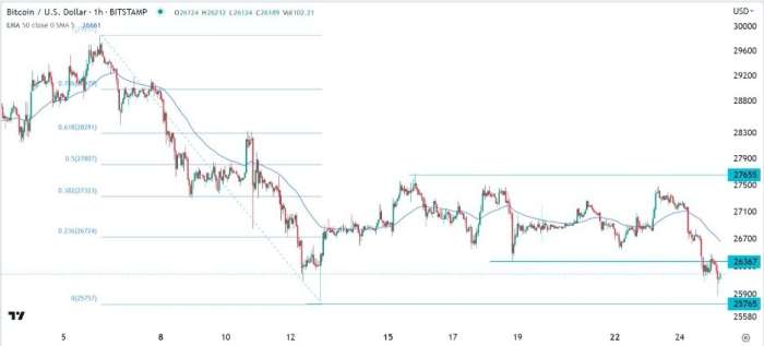 BTC/USD Forex Sinyali: DXY Endeksi Yükselirken Negatif Görüntüsünü