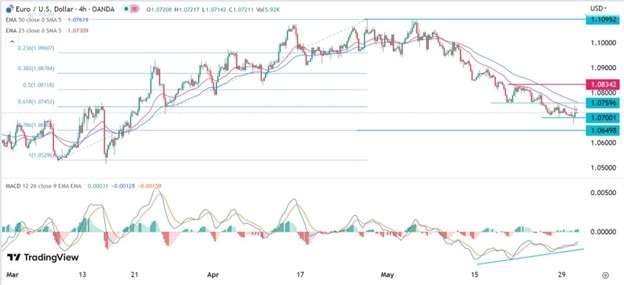 EUR/USD Forex Sinyali: Eğriler Kısa Bir Geri Tepmeyi İşaret Ediyor