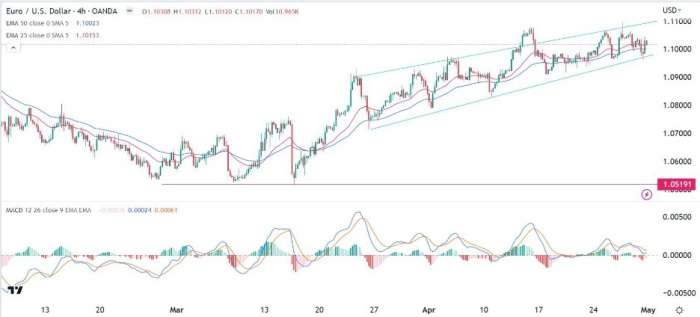 EUR/USD Forex Sinyali: Odak Merkez Bankası ve Fed Kararlarına Kaydıkça