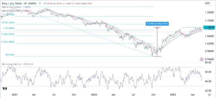 EUR/USD Forex Sinyali: Satış İşlemlerine Yeniden Başlatmadan Önce