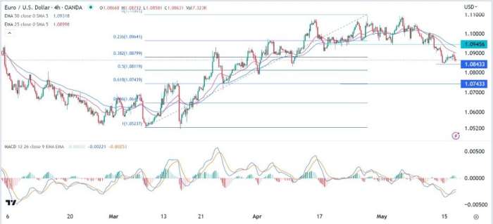 EUR/USD Forex Sinyali: Sorunsuz Bir Ayı Sürüşü İçin Karşılaşılan Set